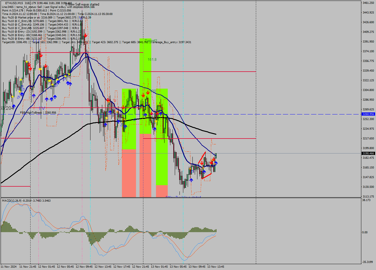 ETHUSD M15 Signal