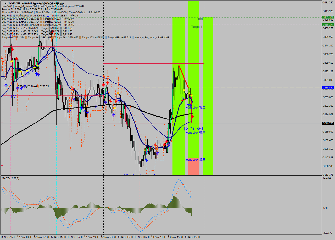 ETHUSD M15 Signal