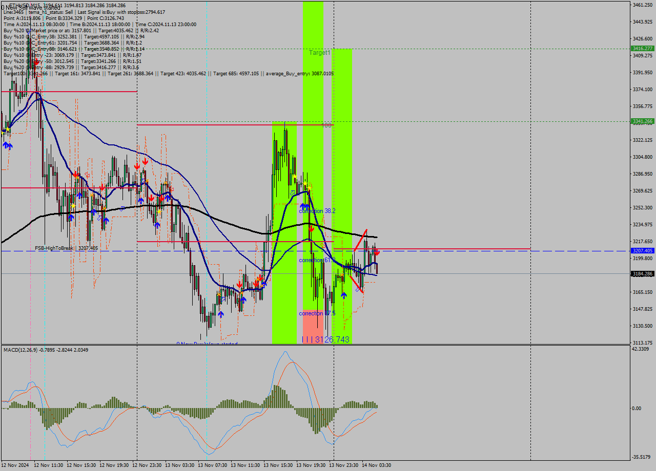 ETHUSD M15 Signal