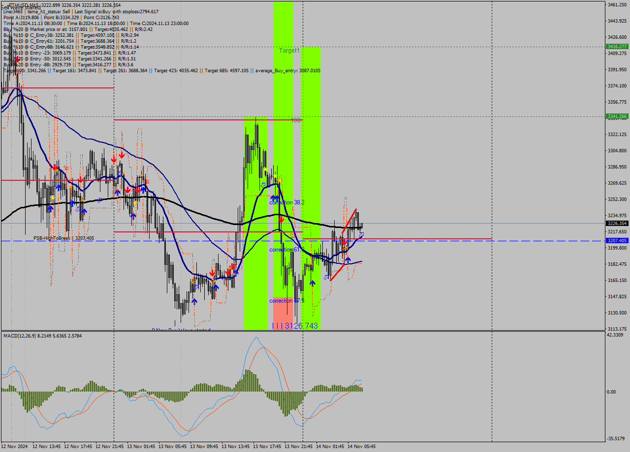 ETHUSD M15 Signal