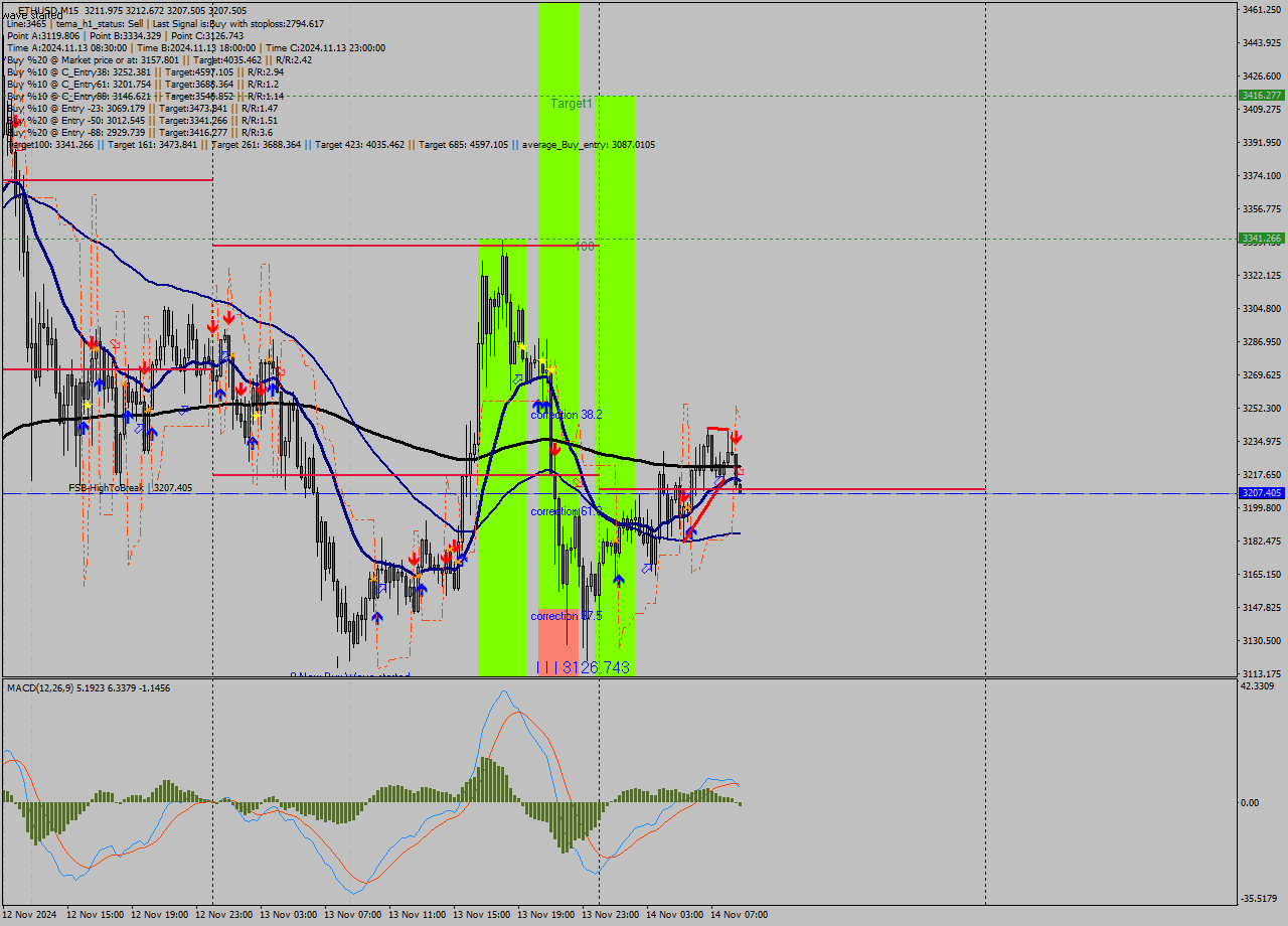 ETHUSD M15 Signal