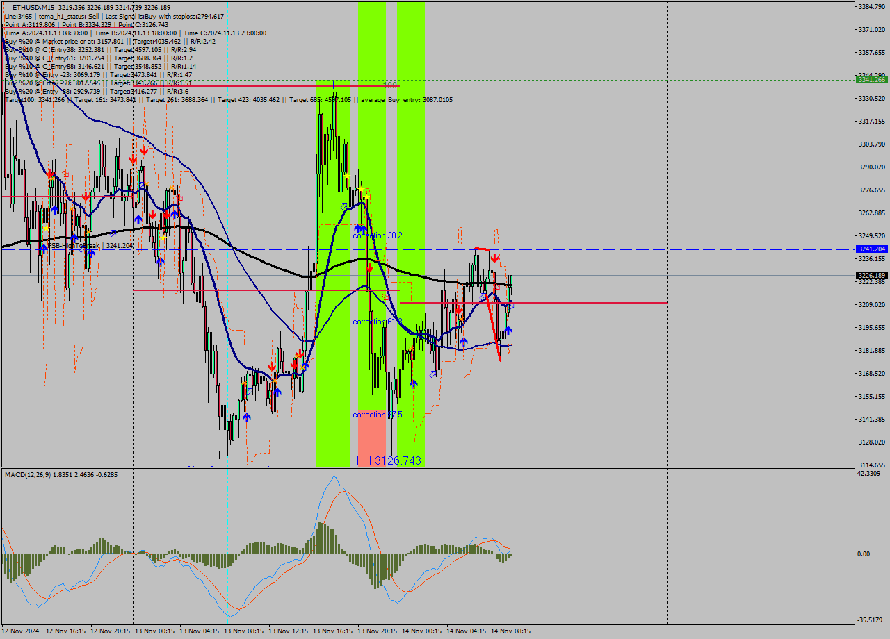 ETHUSD M15 Signal