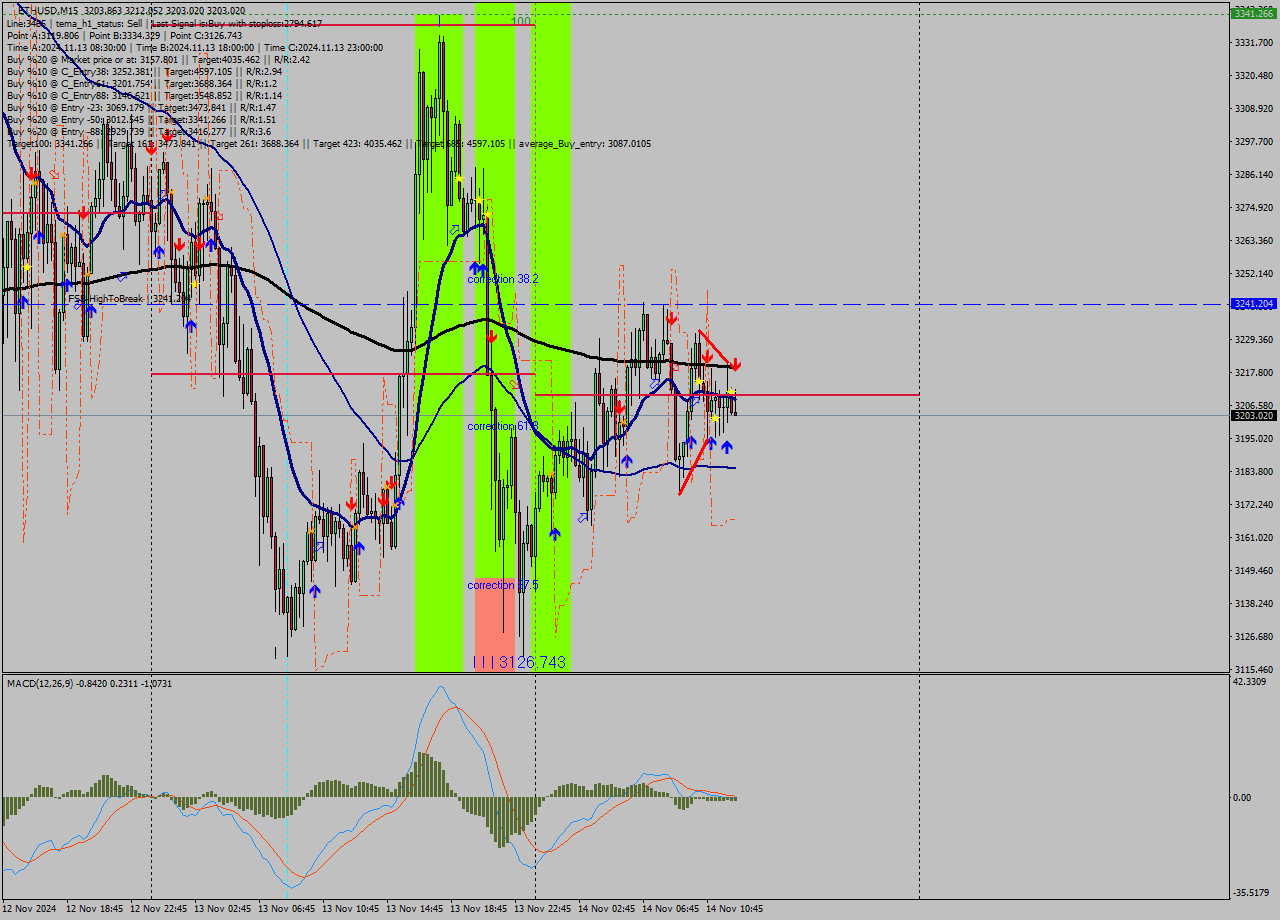 ETHUSD M15 Signal