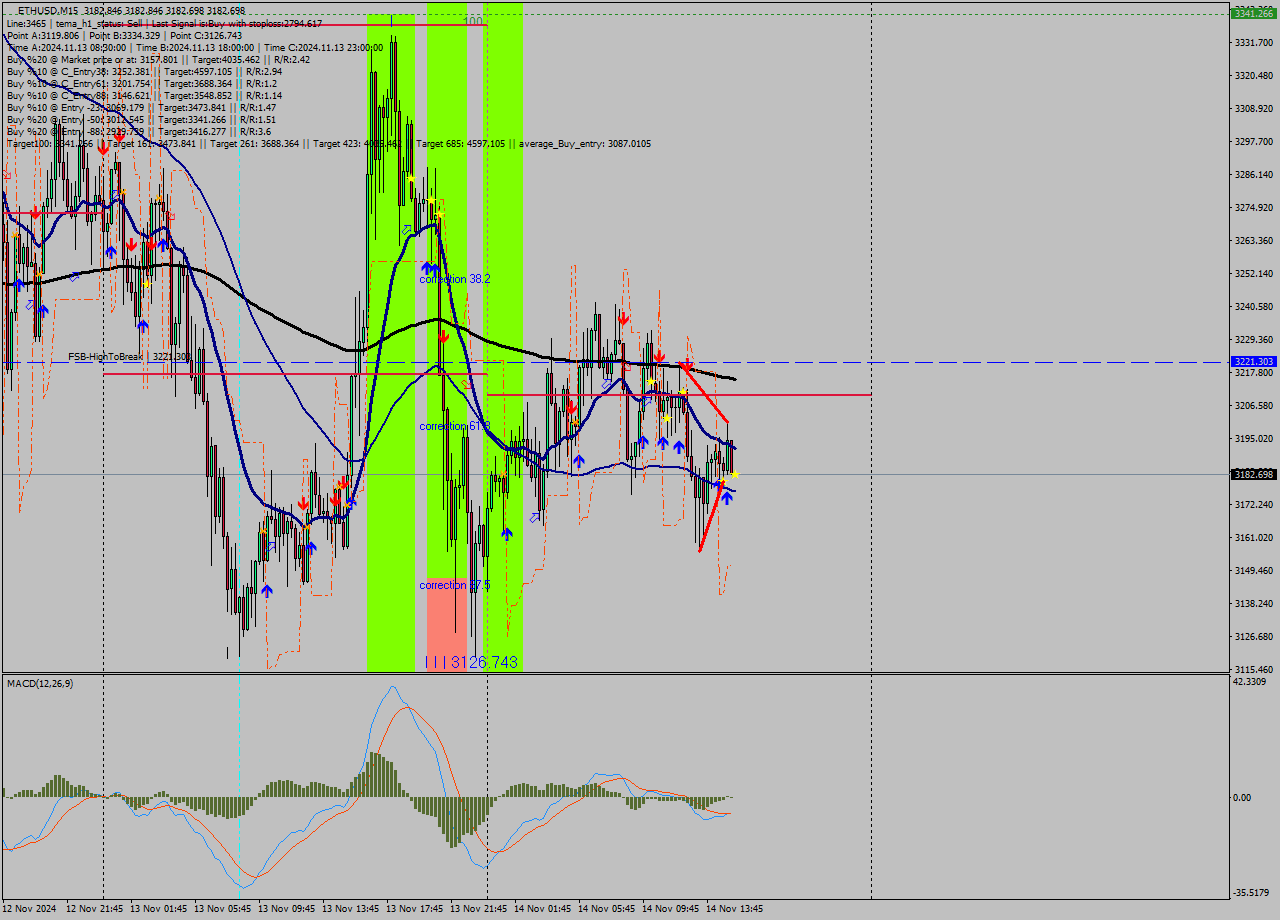 ETHUSD M15 Signal