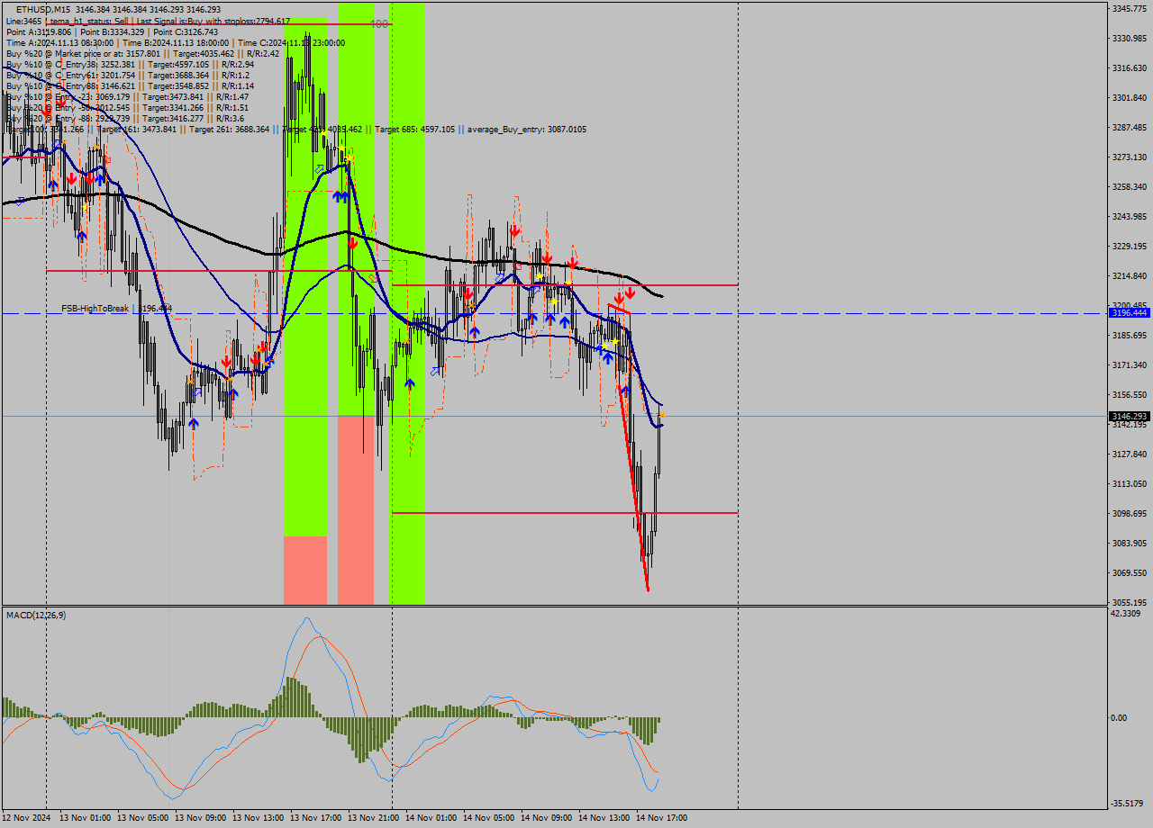 ETHUSD M15 Signal