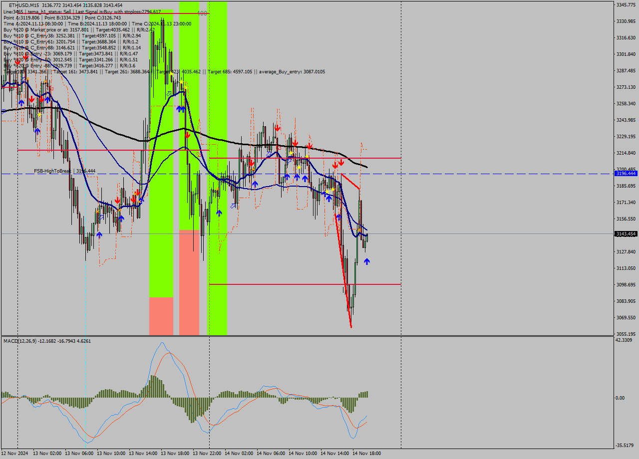 ETHUSD M15 Signal