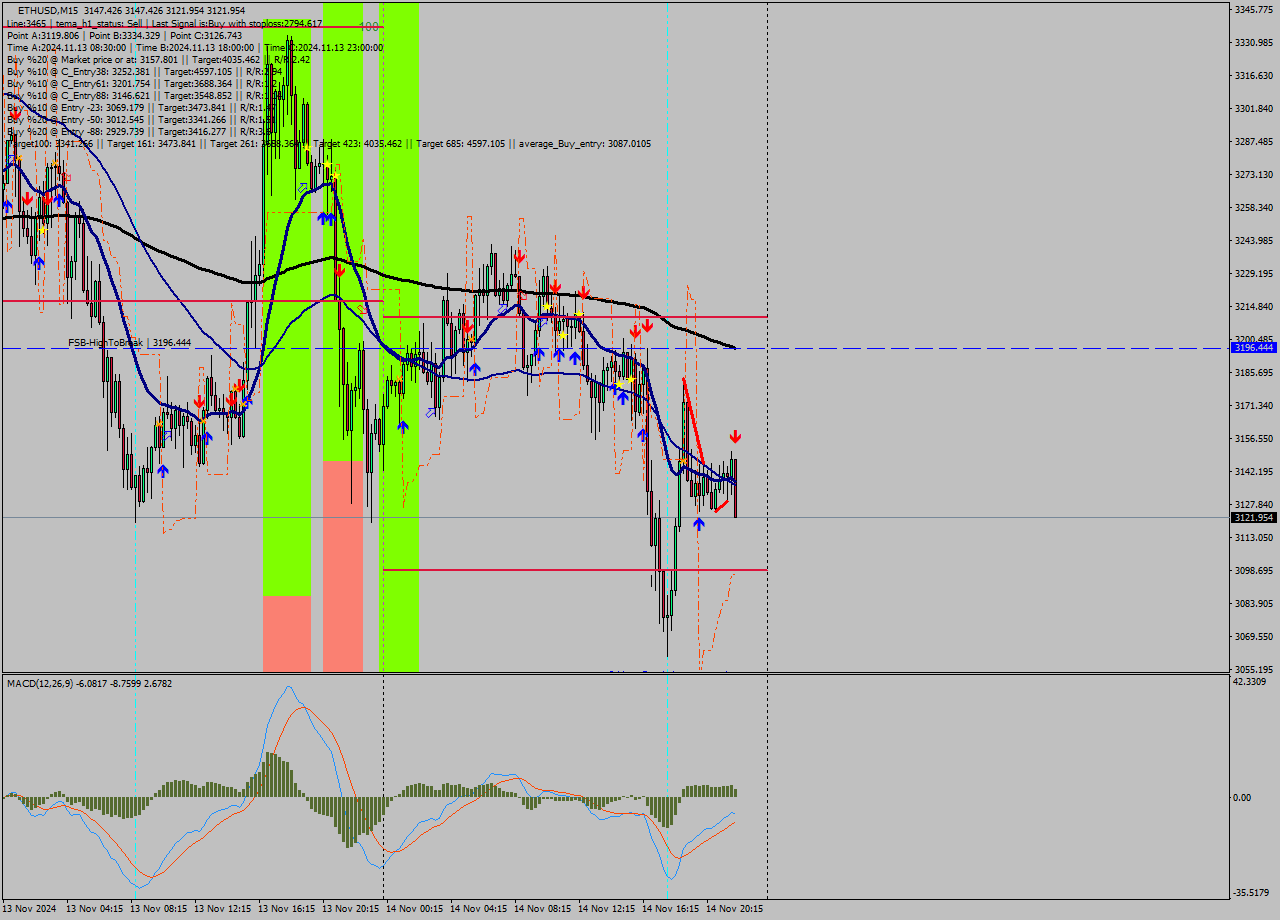 ETHUSD M15 Signal