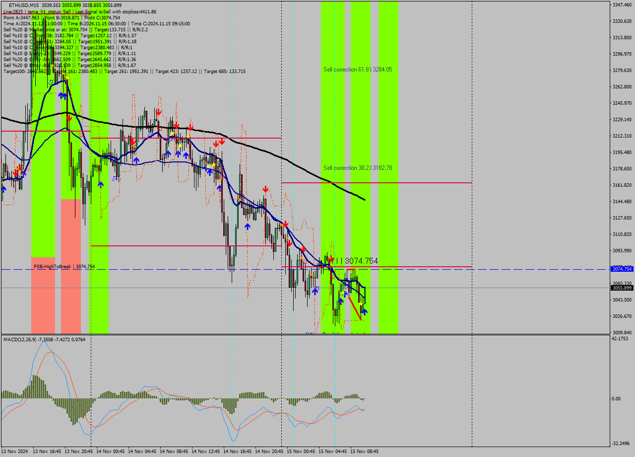 ETHUSD M15 Signal