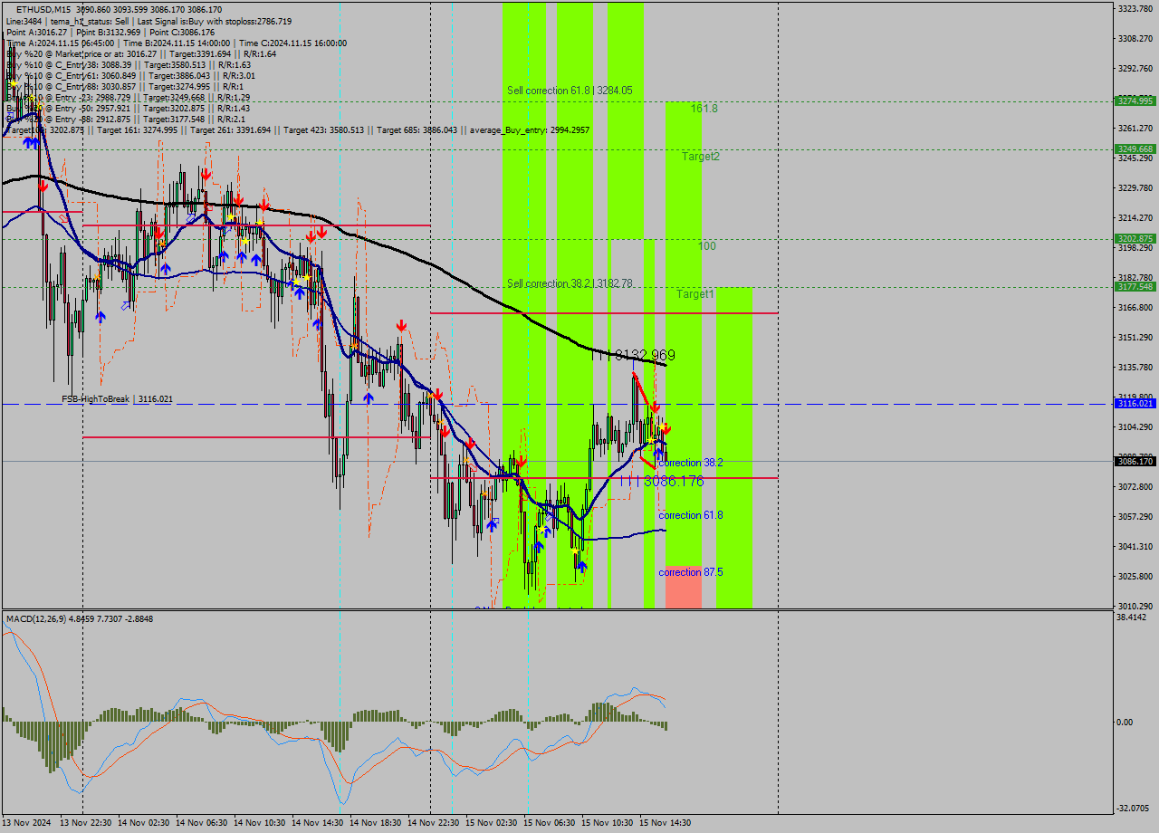 ETHUSD M15 Signal