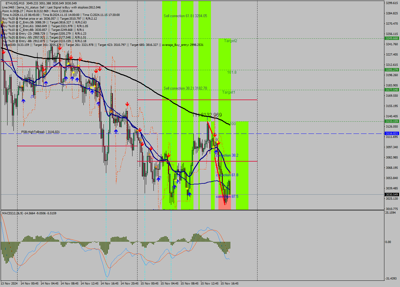 ETHUSD M15 Signal