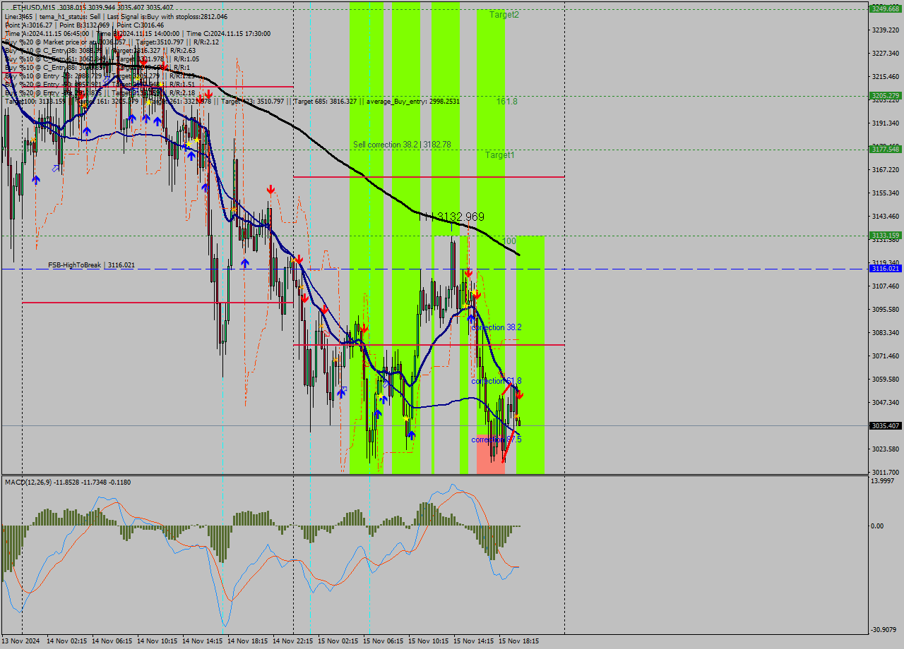 ETHUSD M15 Signal