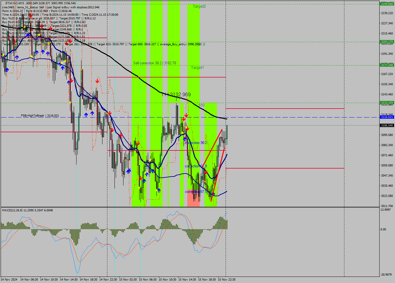 ETHUSD M15 Signal