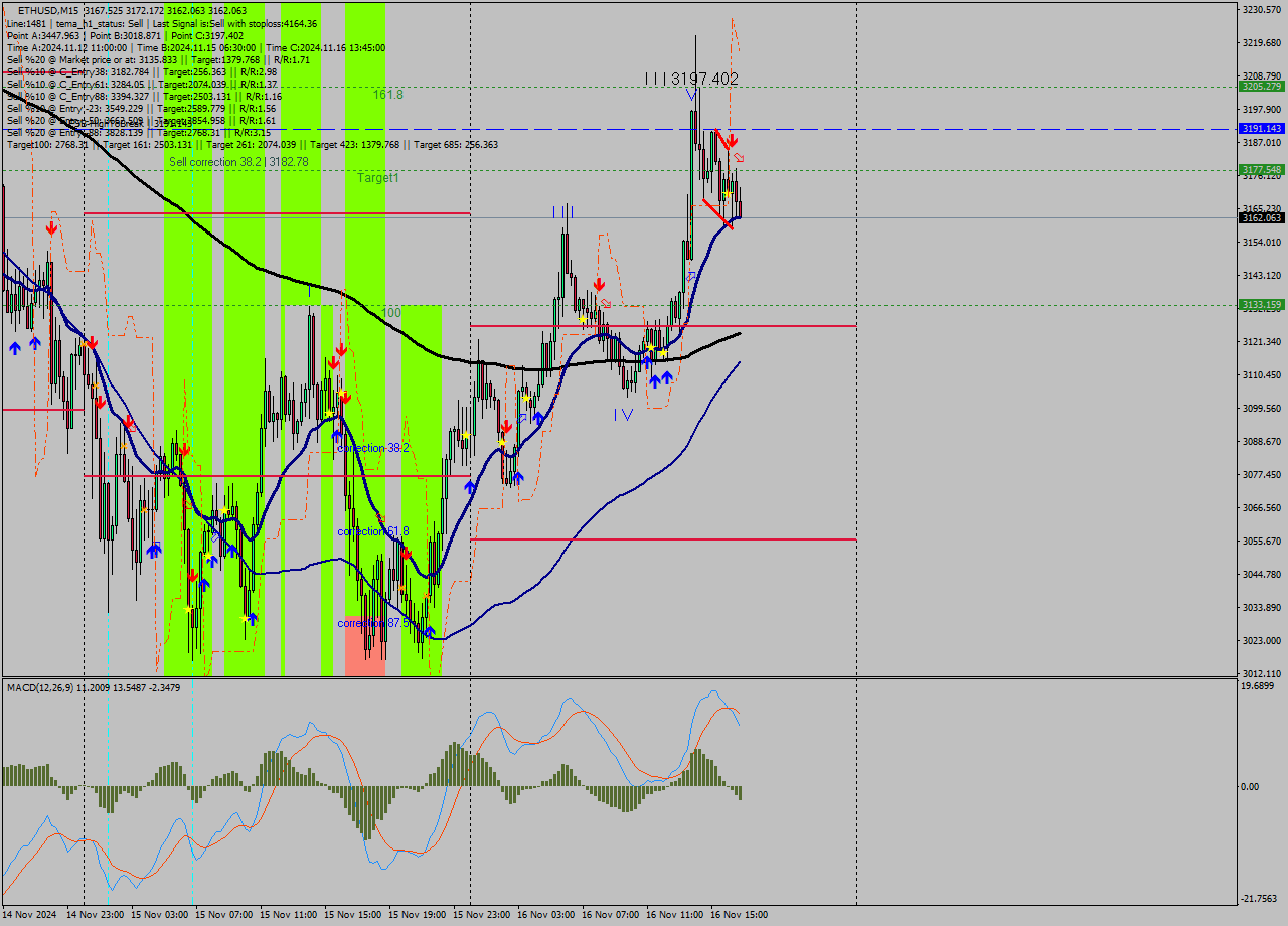 ETHUSD M15 Signal