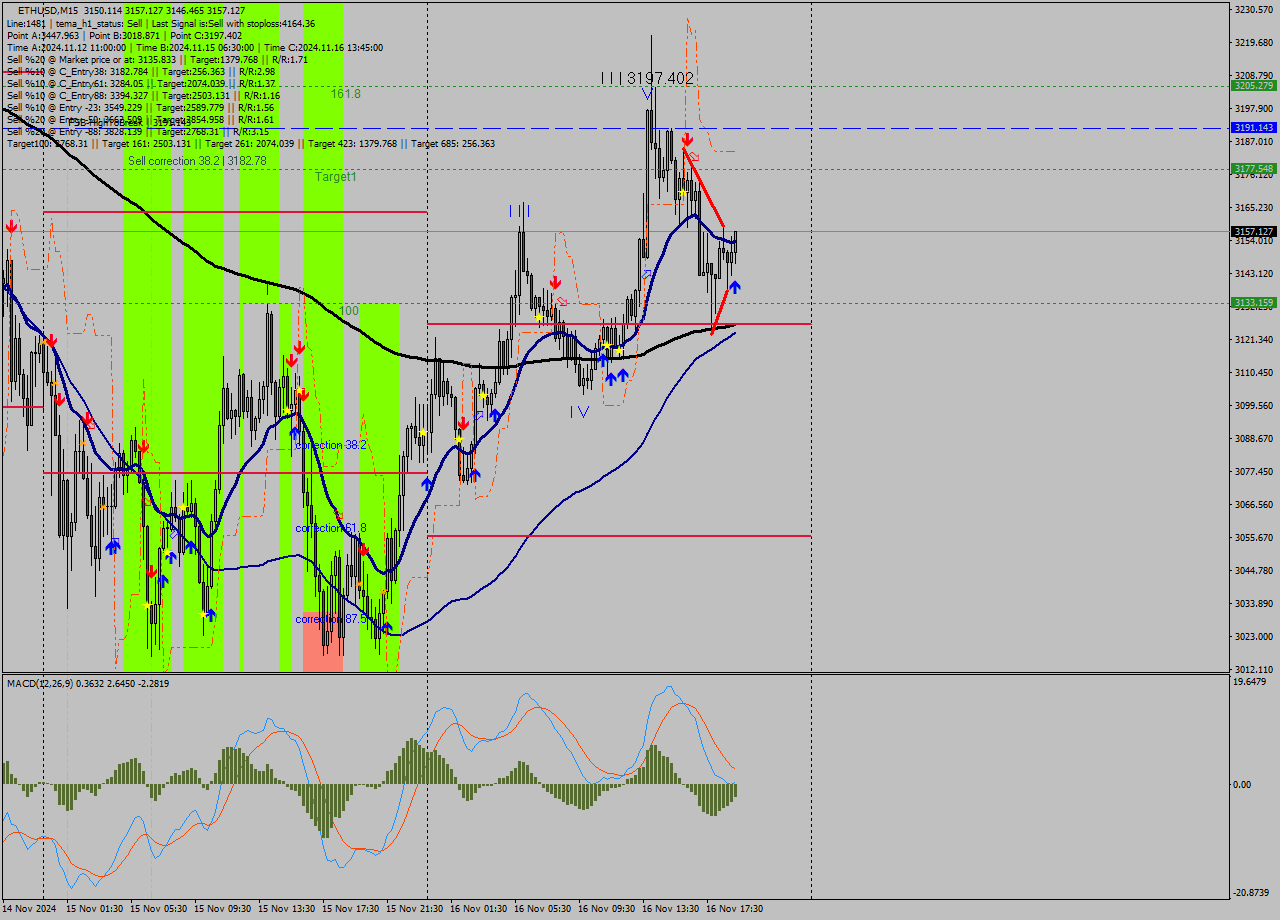 ETHUSD M15 Signal