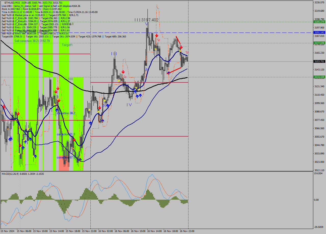 ETHUSD M15 Signal