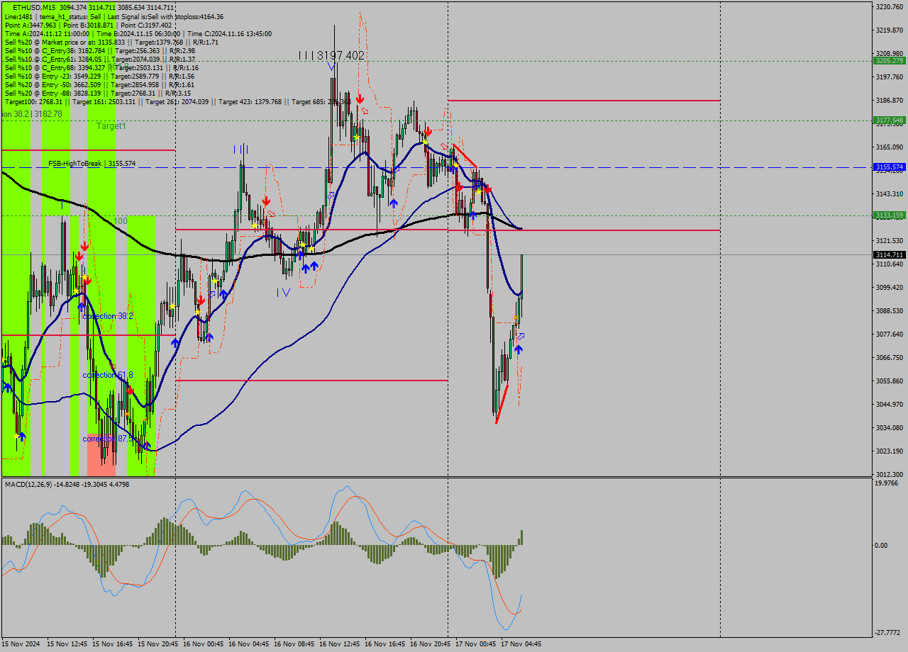 ETHUSD M15 Signal