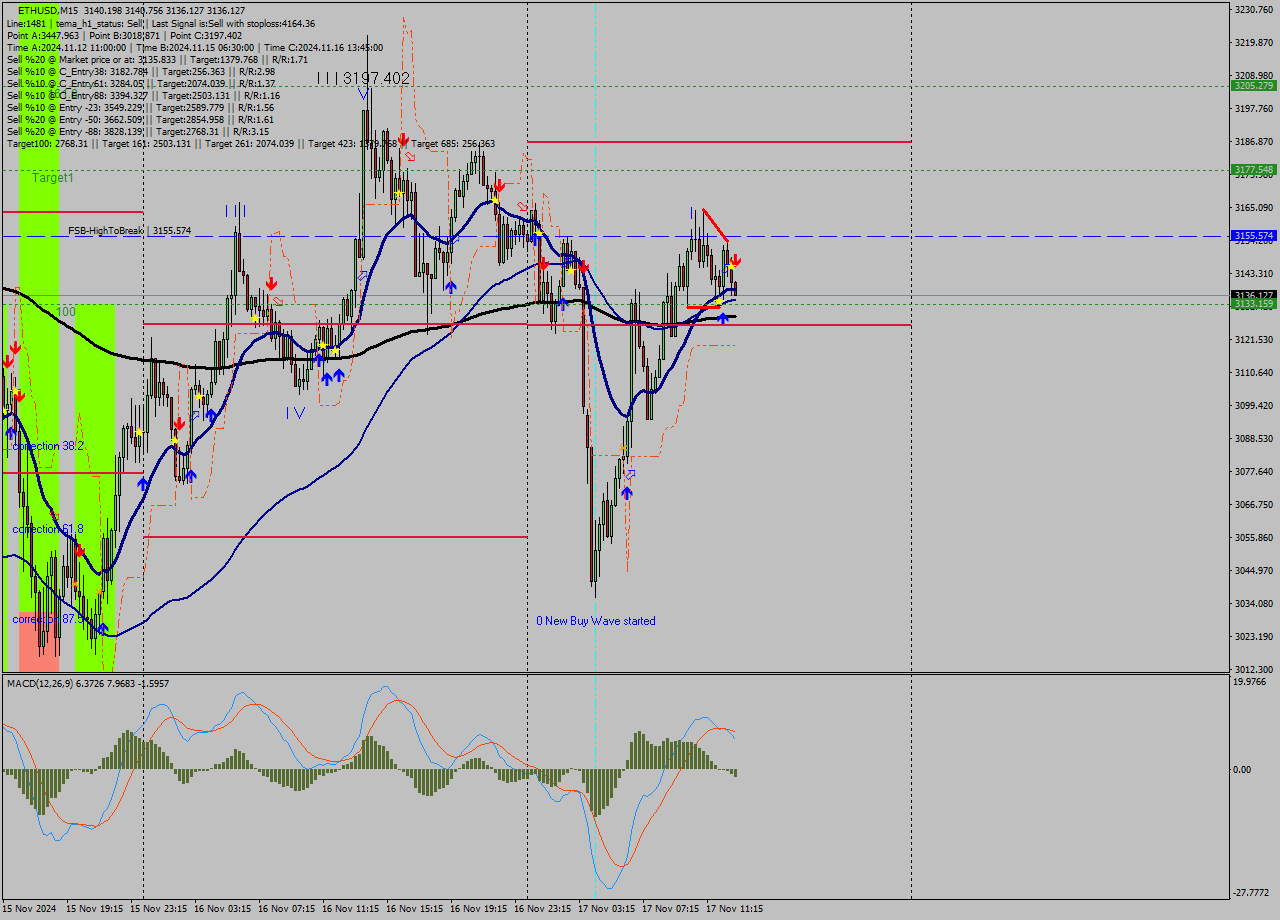 ETHUSD M15 Signal