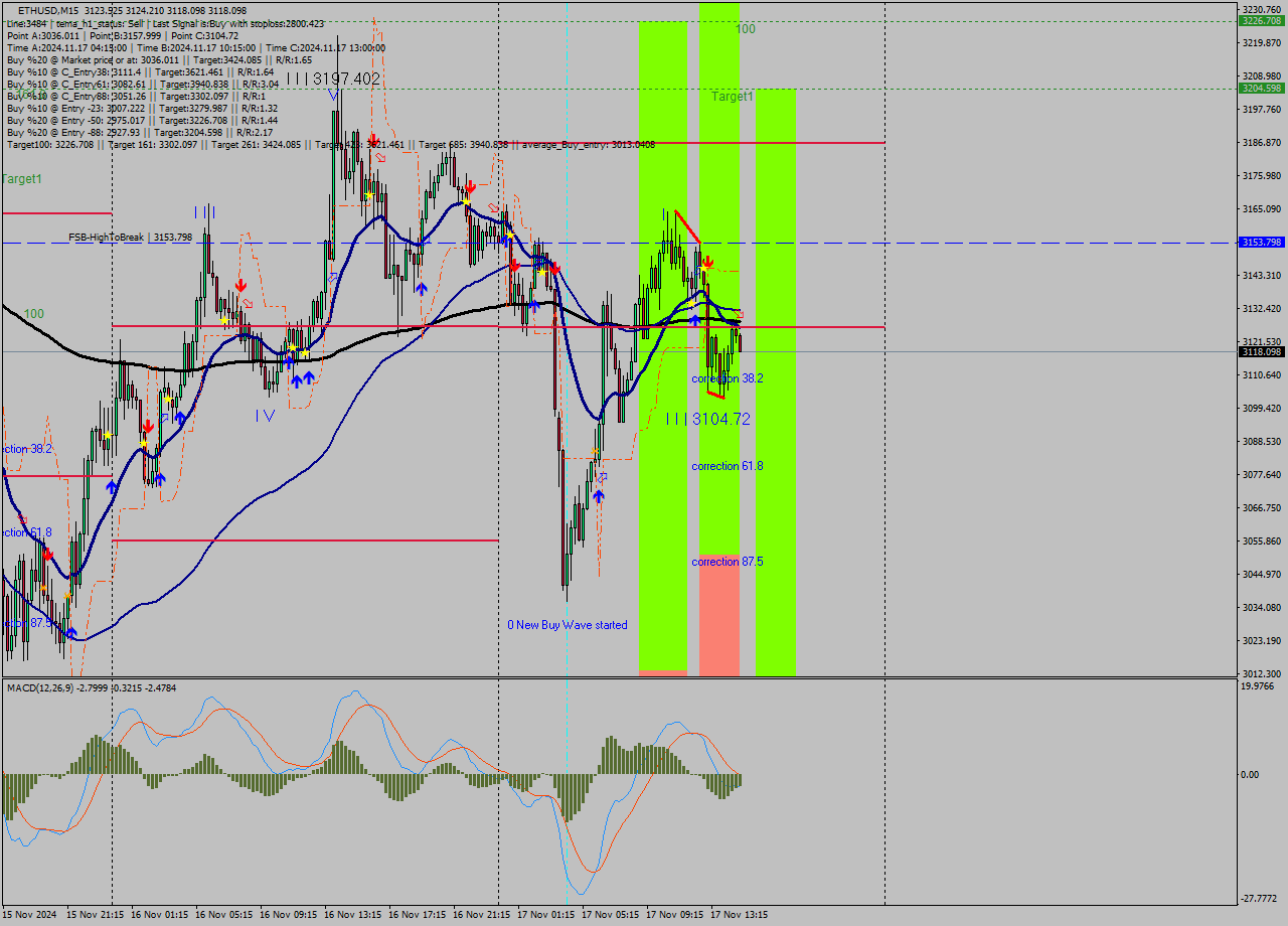 ETHUSD M15 Signal