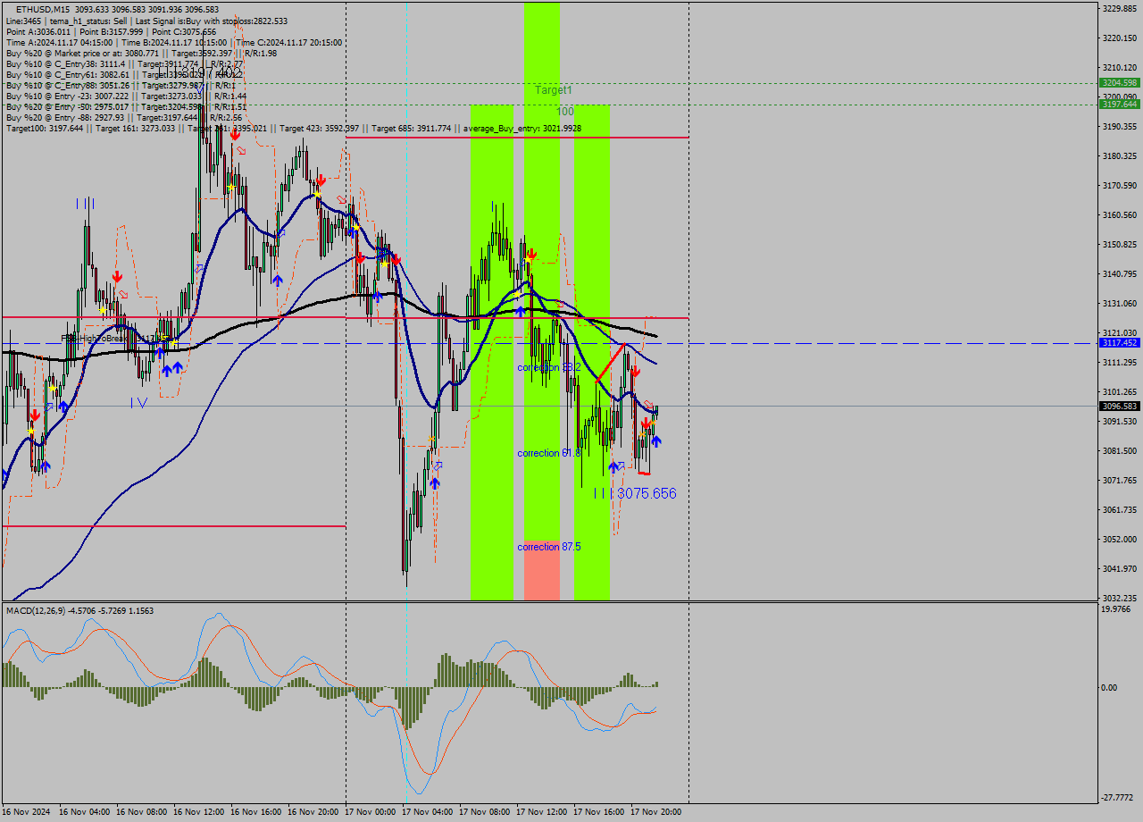 ETHUSD M15 Signal