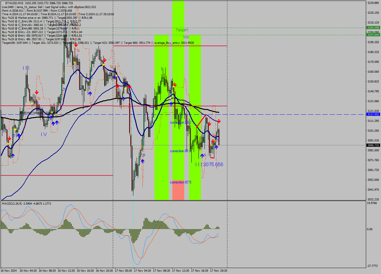 ETHUSD M15 Signal