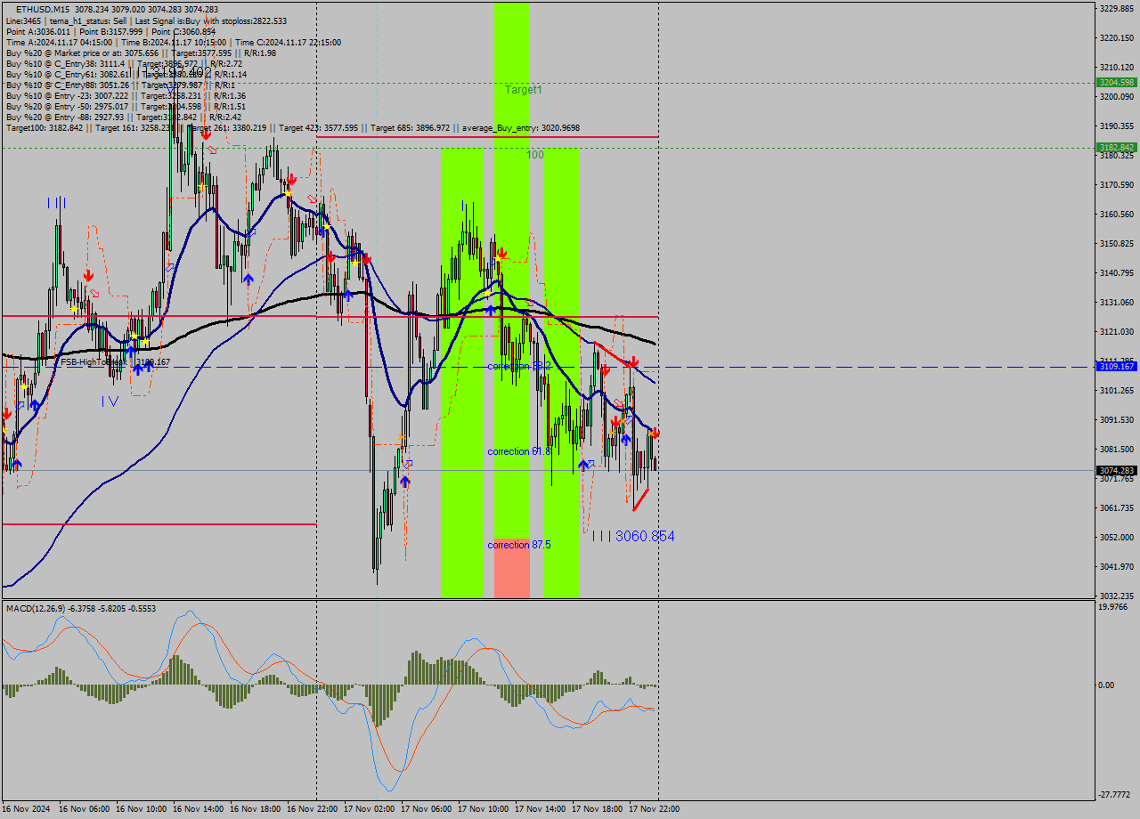 ETHUSD M15 Signal