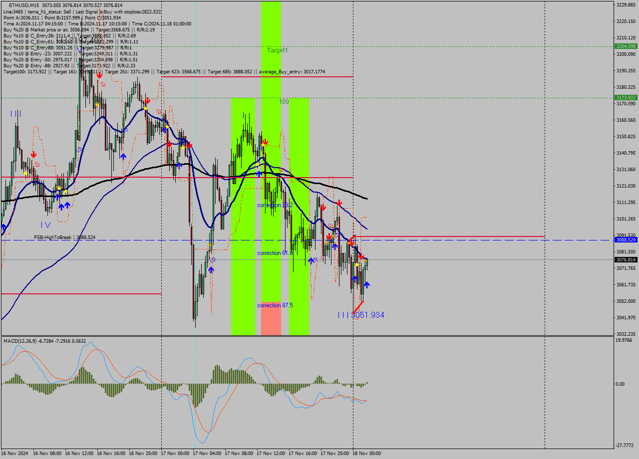 ETHUSD M15 Signal