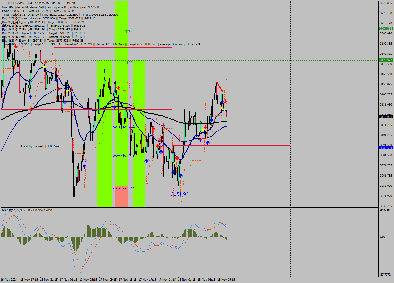 ETHUSD M15 Signal