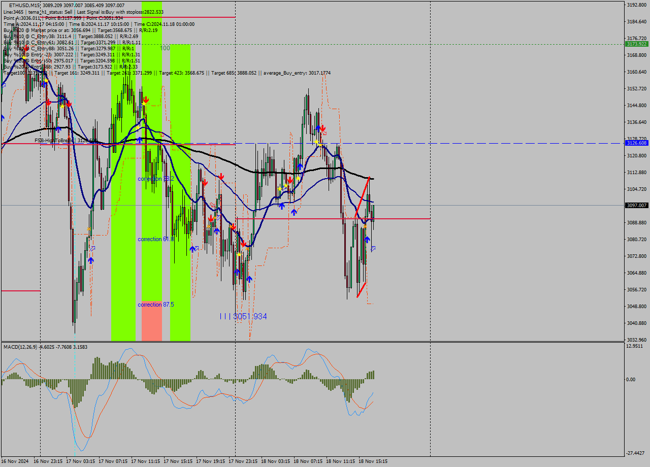 ETHUSD M15 Signal