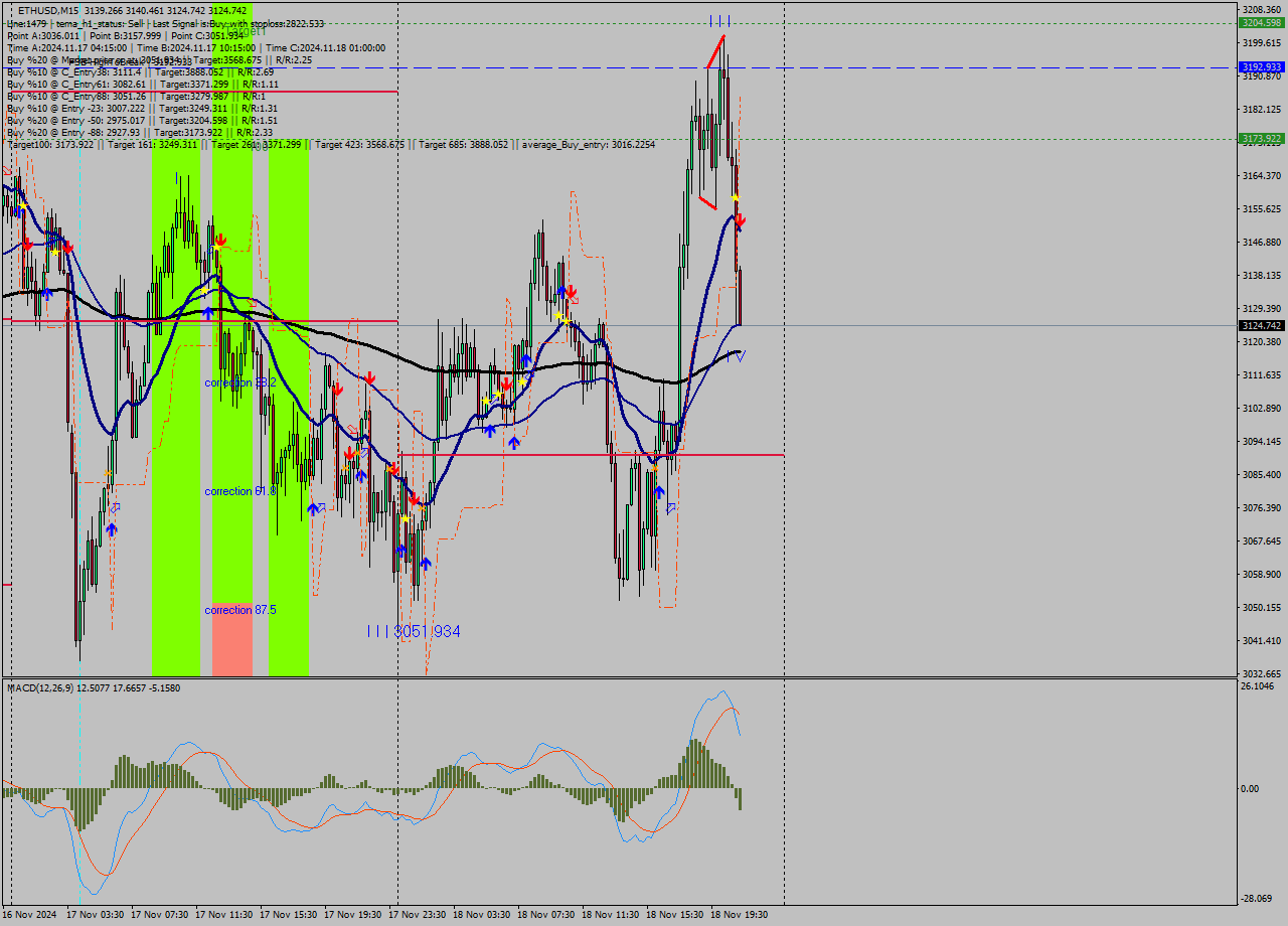 ETHUSD M15 Signal