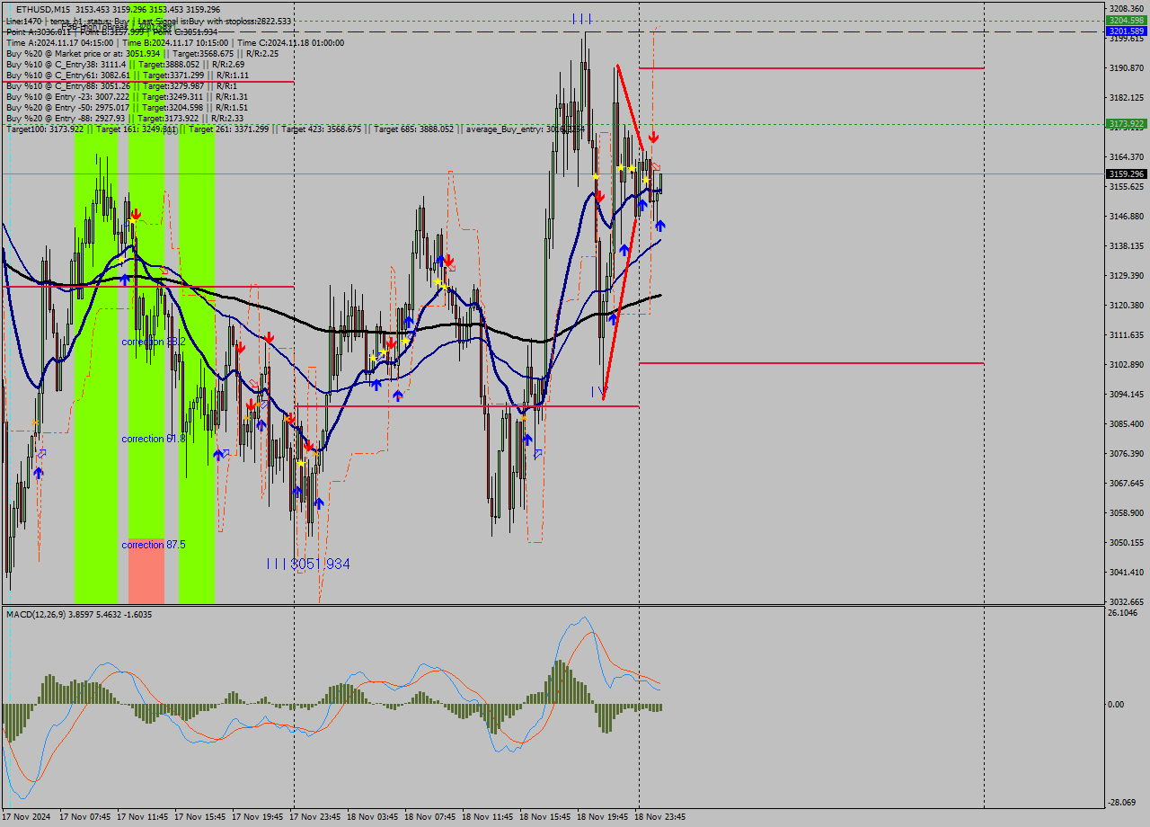 ETHUSD M15 Signal