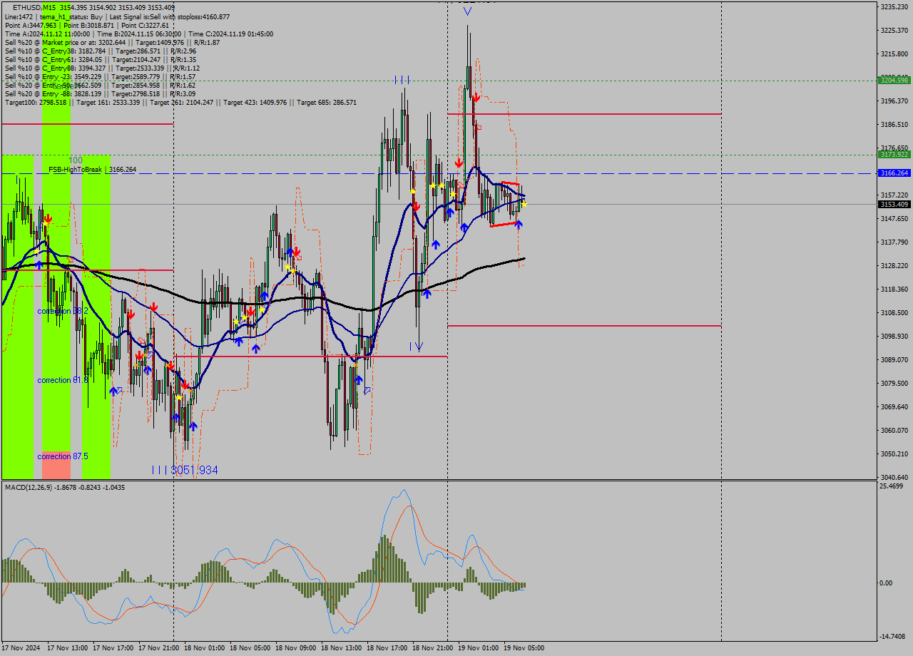 ETHUSD M15 Signal