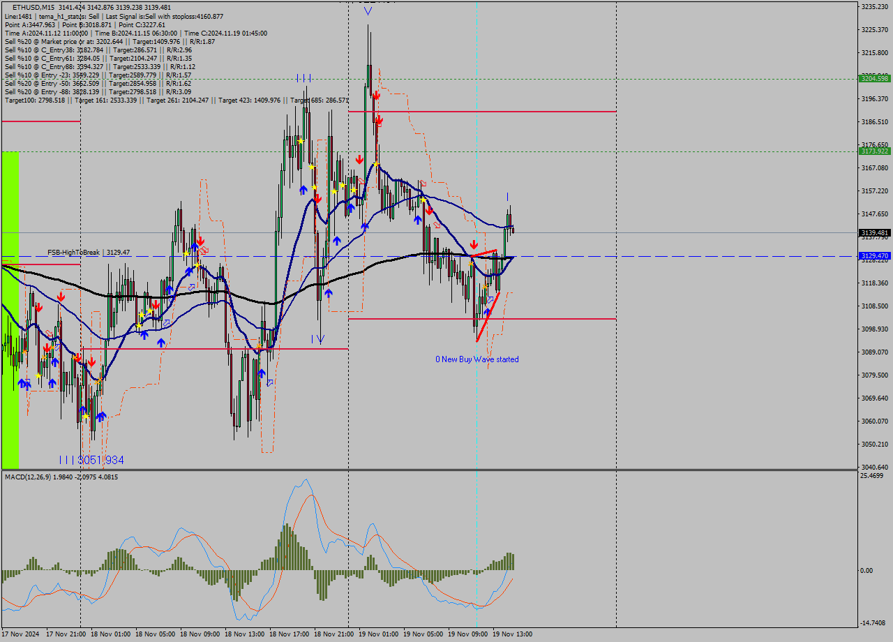 ETHUSD M15 Signal