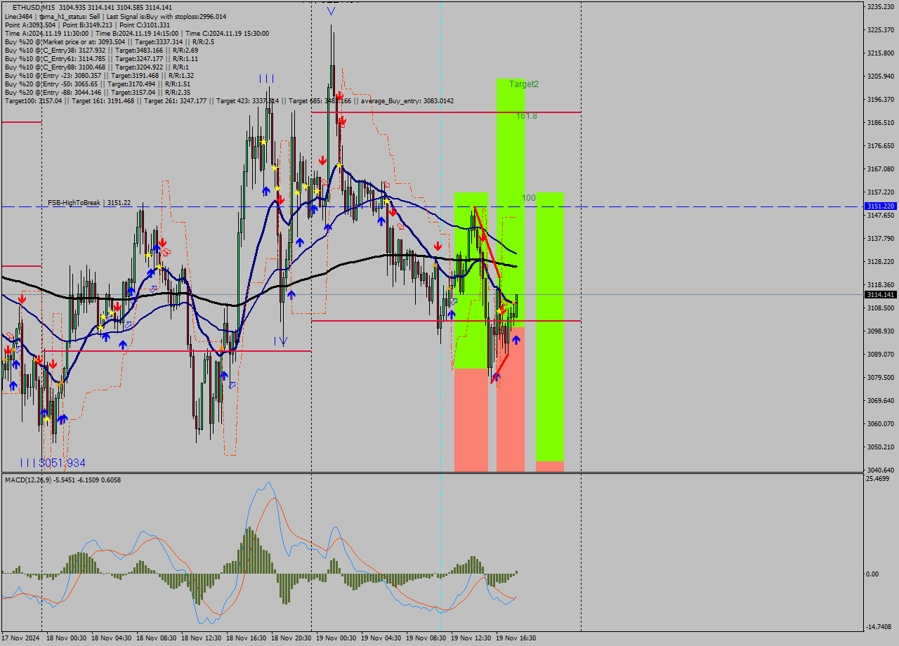 ETHUSD M15 Signal