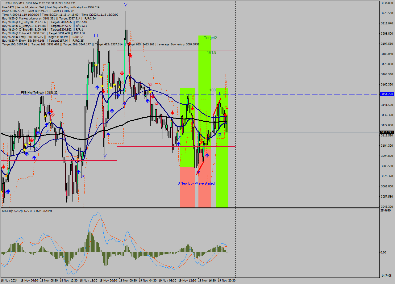 ETHUSD M15 Signal