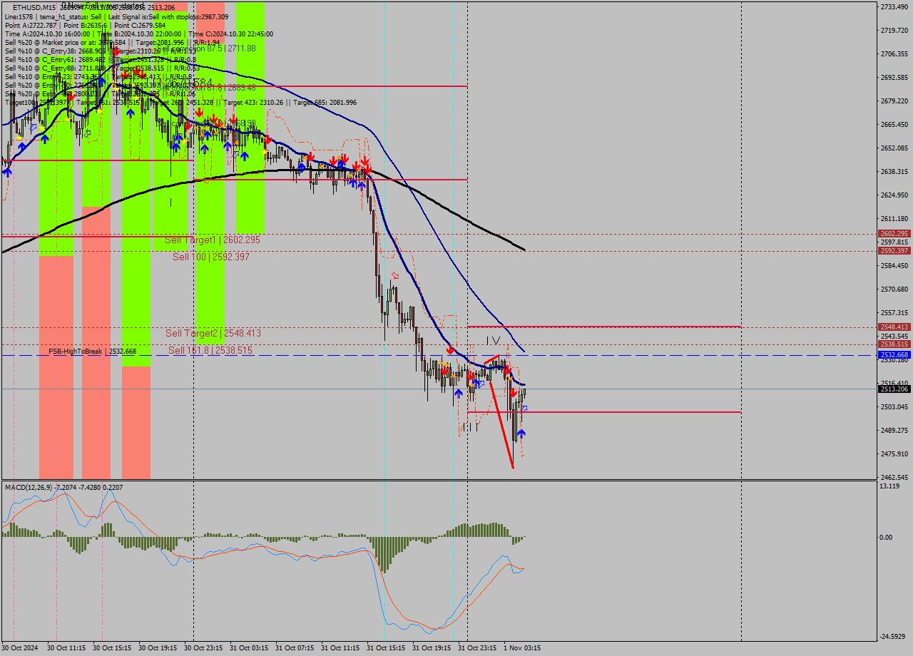 ETHUSD M15 Signal