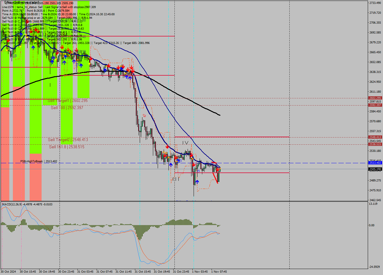 ETHUSD M15 Signal