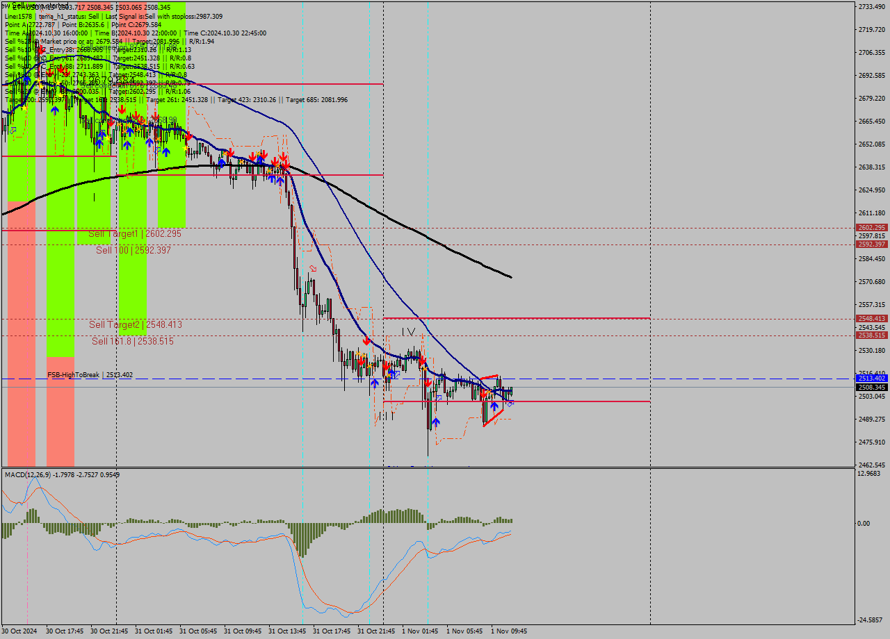 ETHUSD M15 Signal