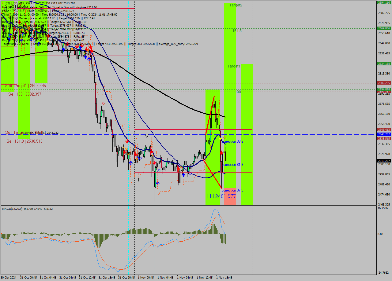 ETHUSD M15 Signal