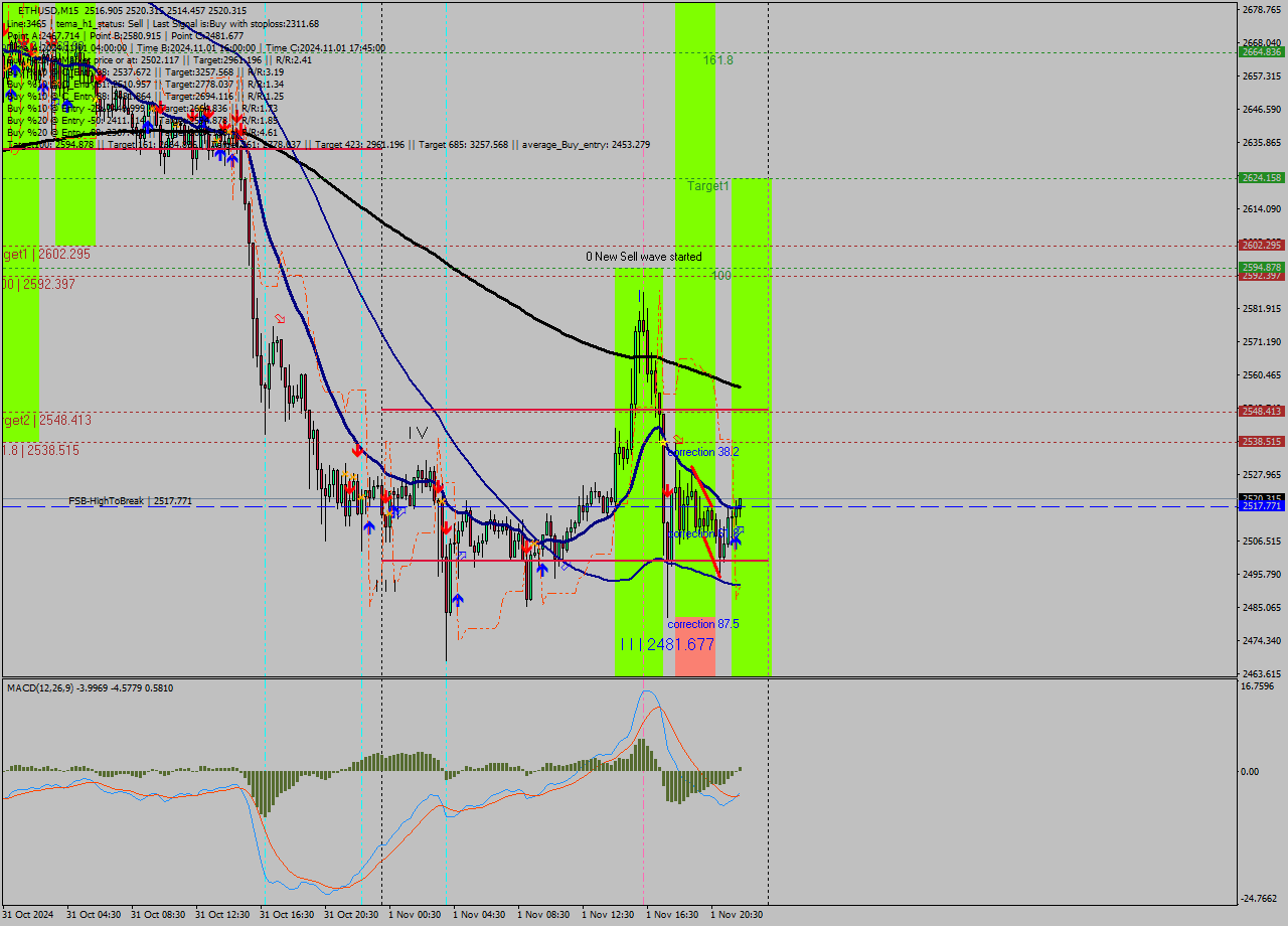 ETHUSD M15 Signal