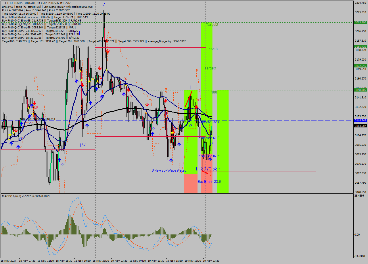 ETHUSD M15 Signal