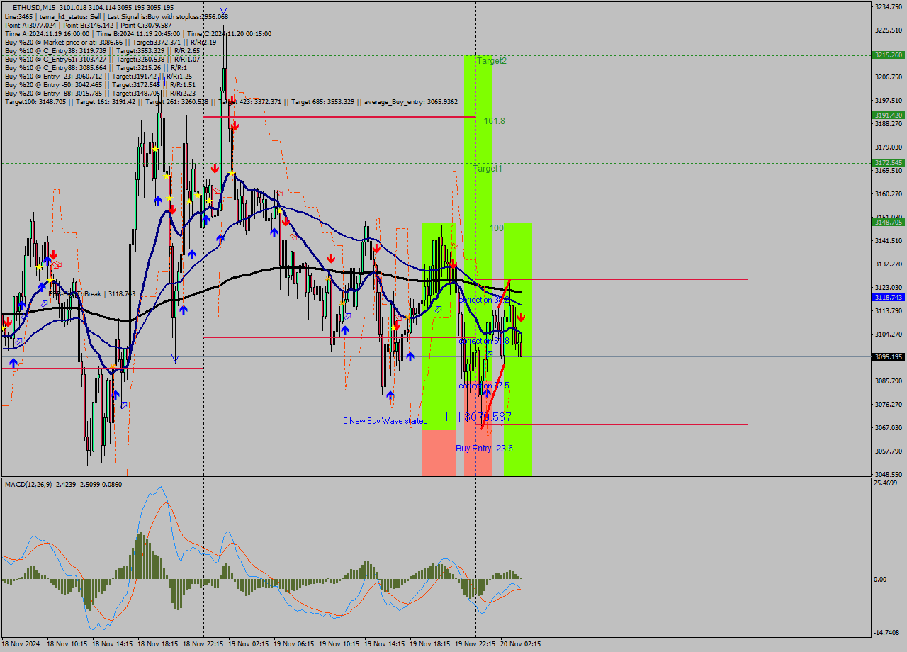 ETHUSD M15 Signal