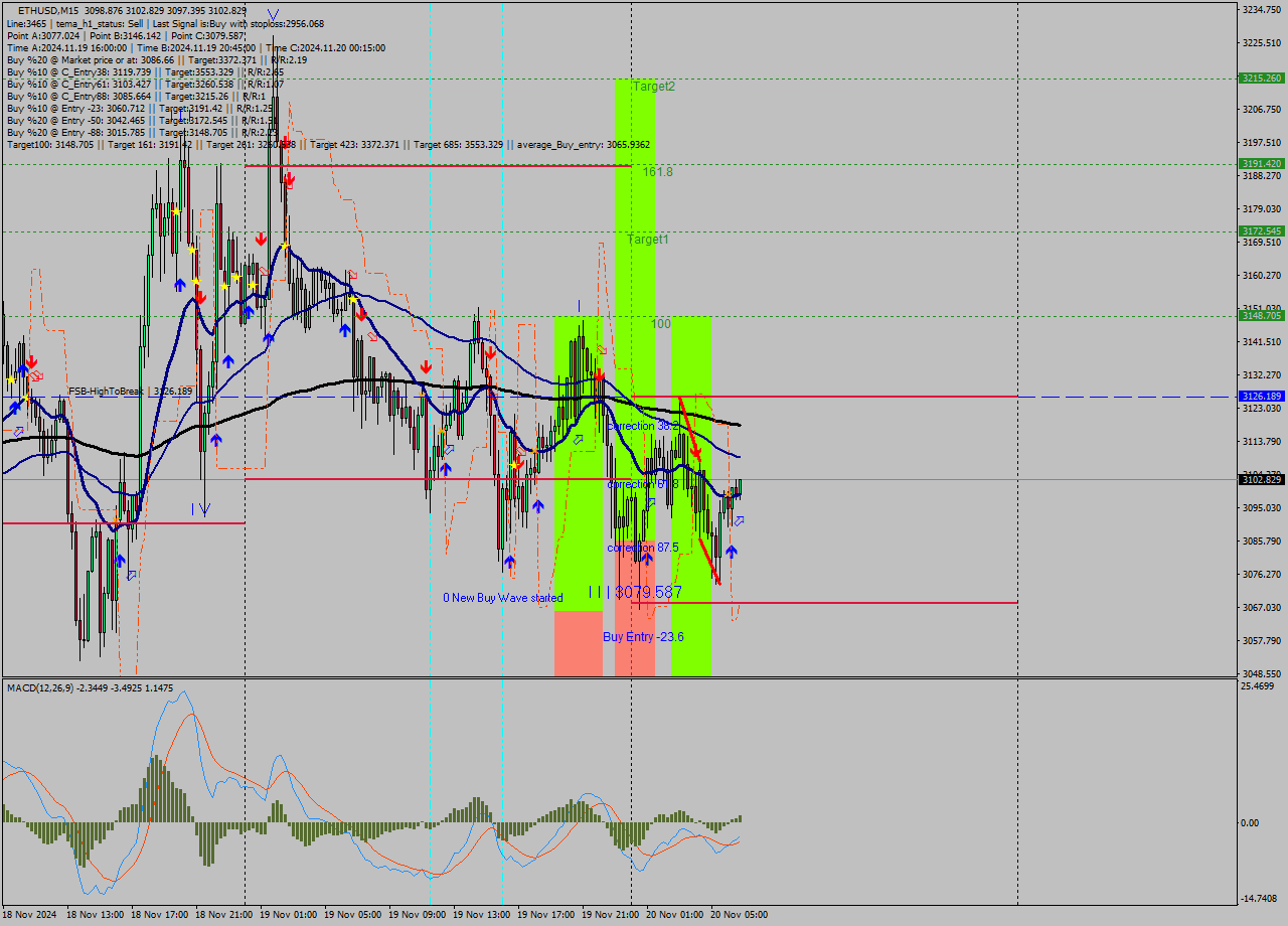 ETHUSD M15 Signal