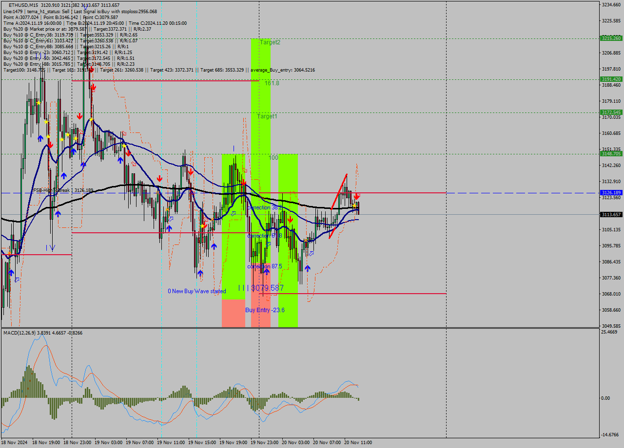 ETHUSD M15 Signal