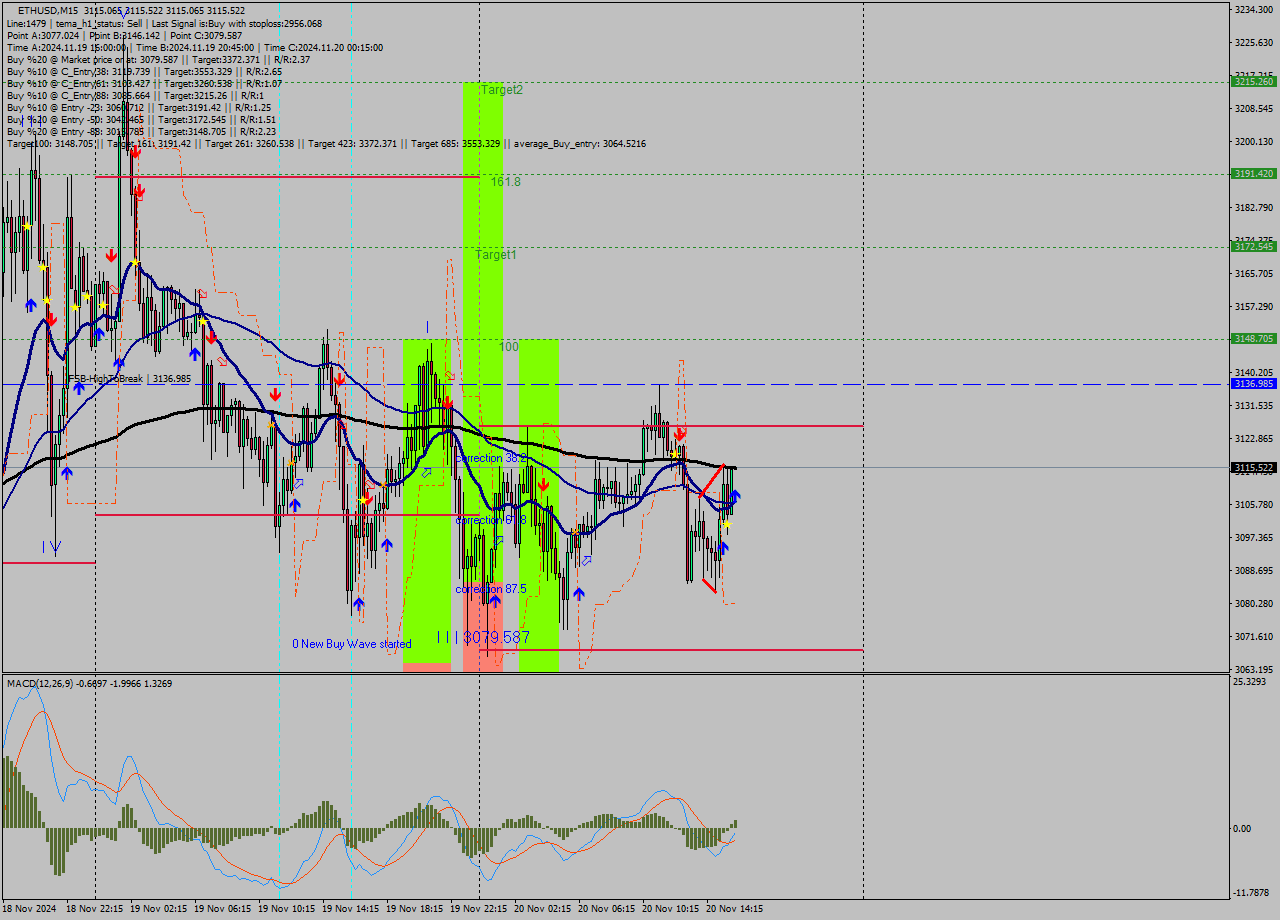 ETHUSD M15 Signal