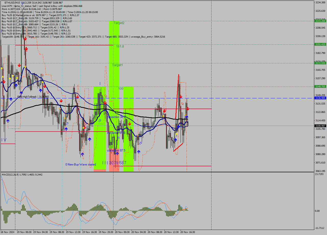 ETHUSD M15 Analysis ETHUSD M15 Signal