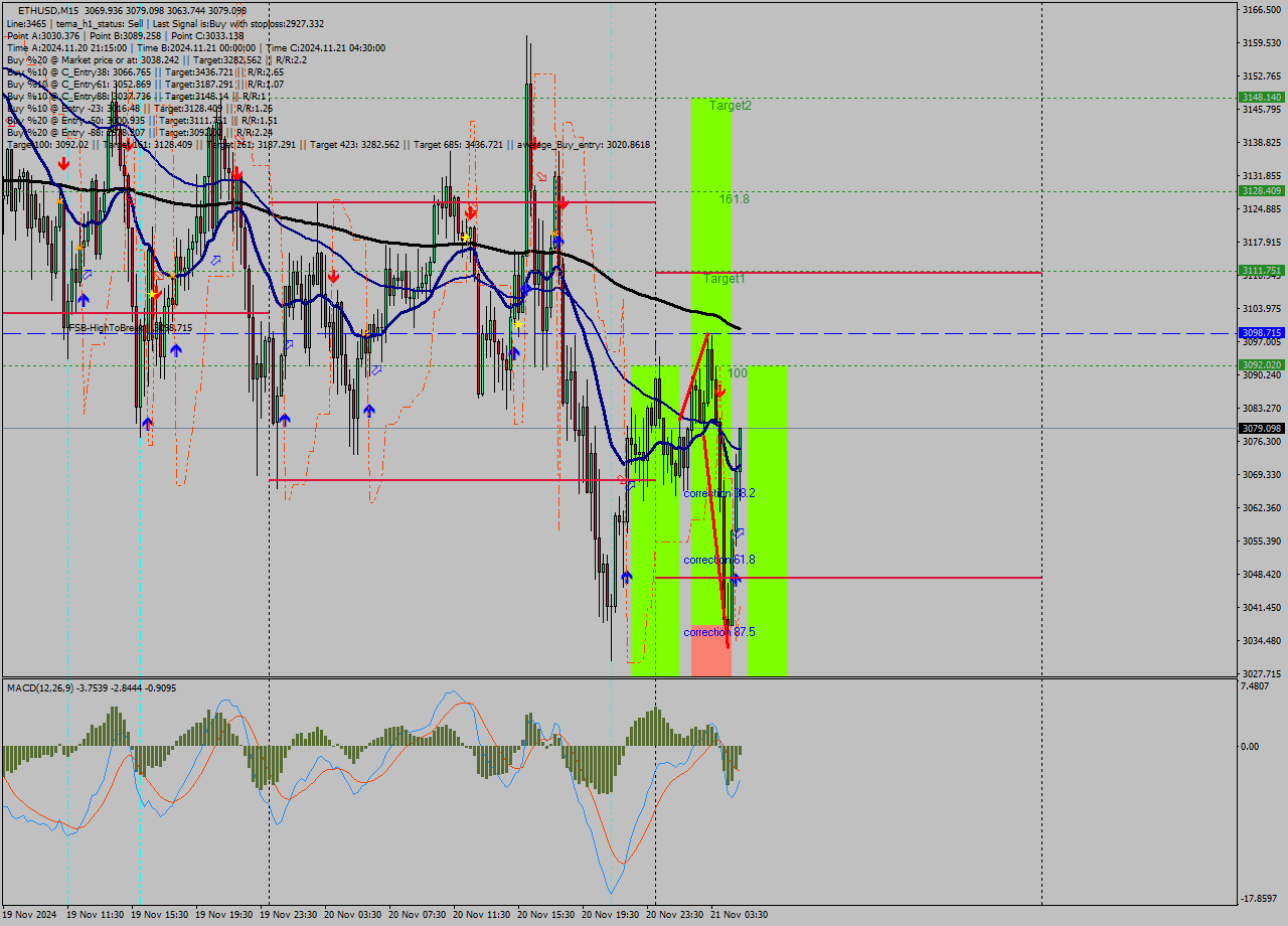 ETHUSD M15 Analysis ETHUSD M15 Signal