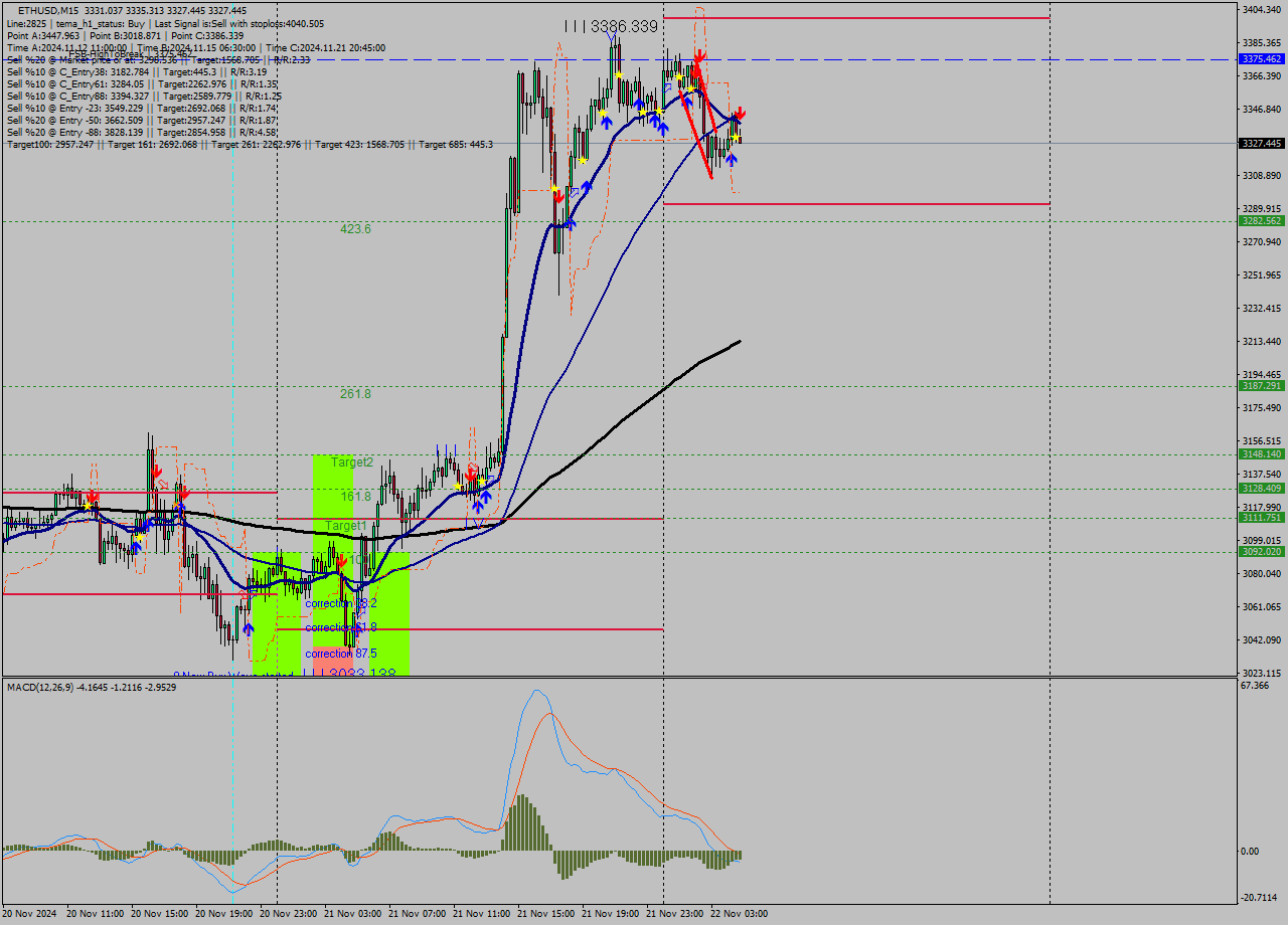 ETHUSD M15 Analysis ETHUSD M15 Signal