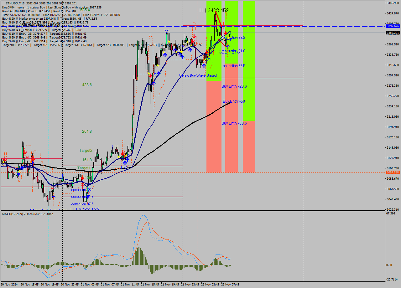 ETHUSD M15 Analysis ETHUSD M15 Signal
