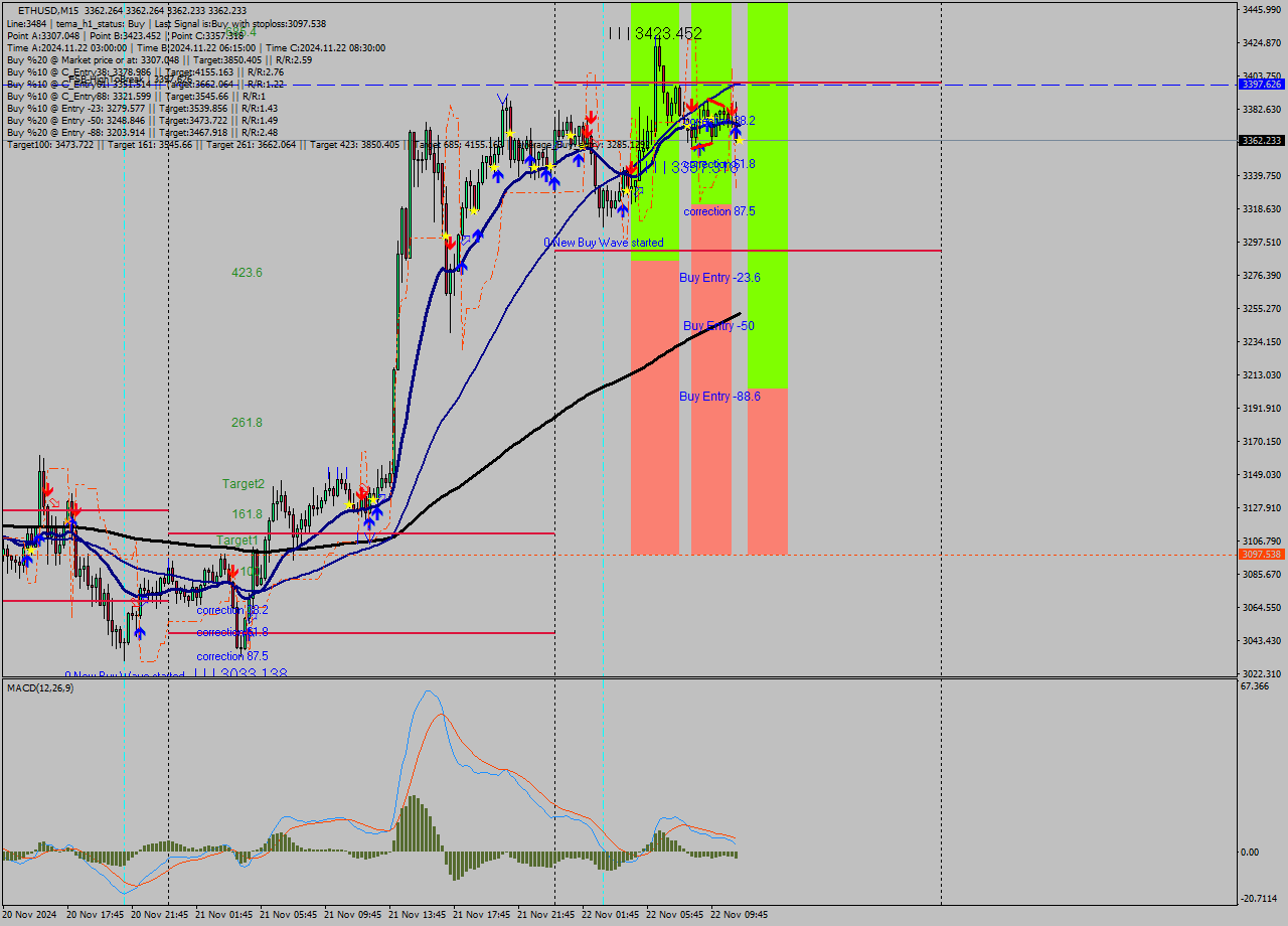 ETHUSD M15 Analysis ETHUSD M15 Signal