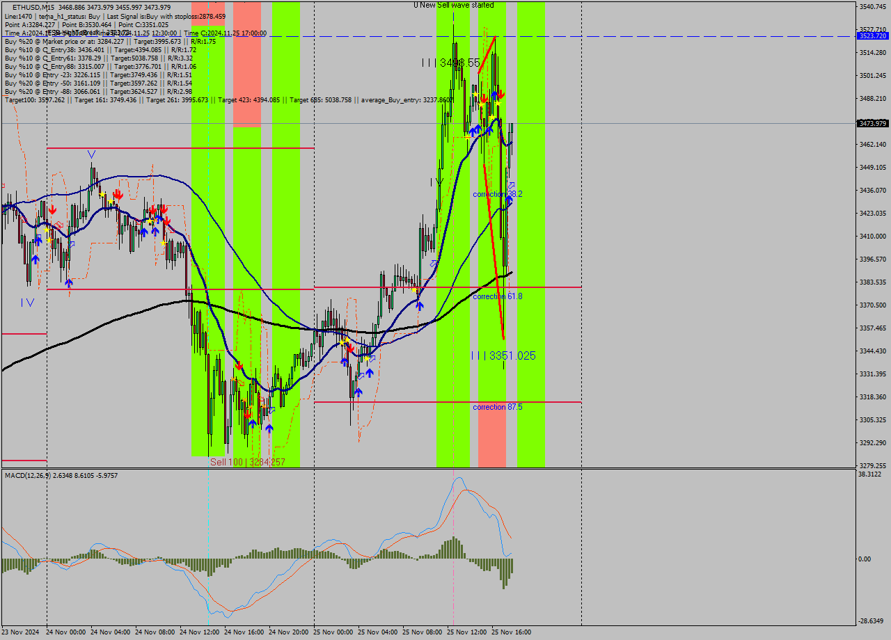 ETHUSD M15 Analysis ETHUSD M15 Signal